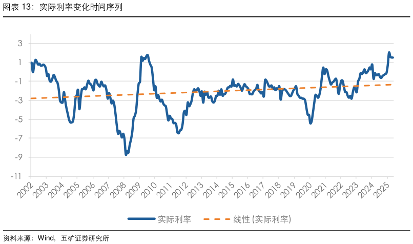 请问一下实际利率变化时间序列