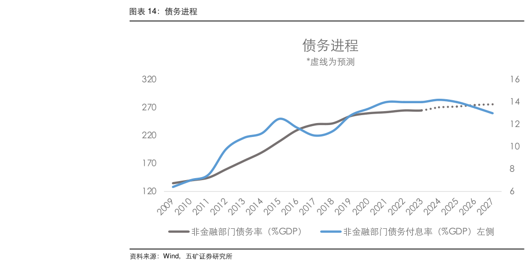 如何看待债务进程
