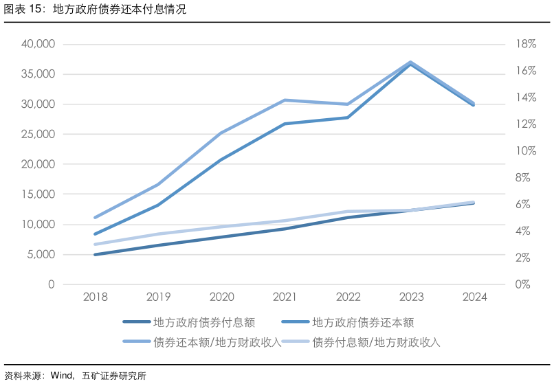 怎样理解地方政府债券还本付息情况
