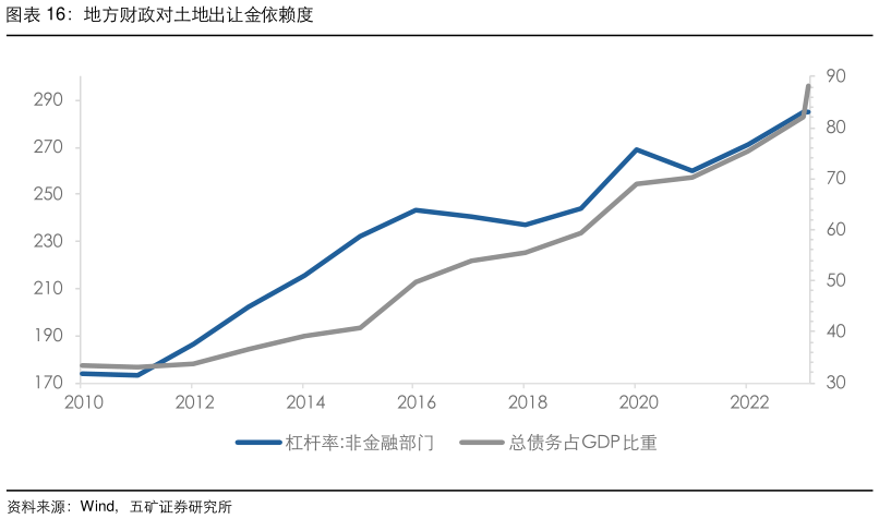 你知道地方财政对土地出让金依赖度