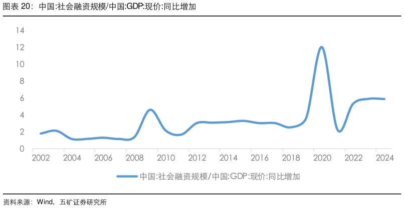 如何了解中国:社会融资规模中国:GDP:现价:同比增加