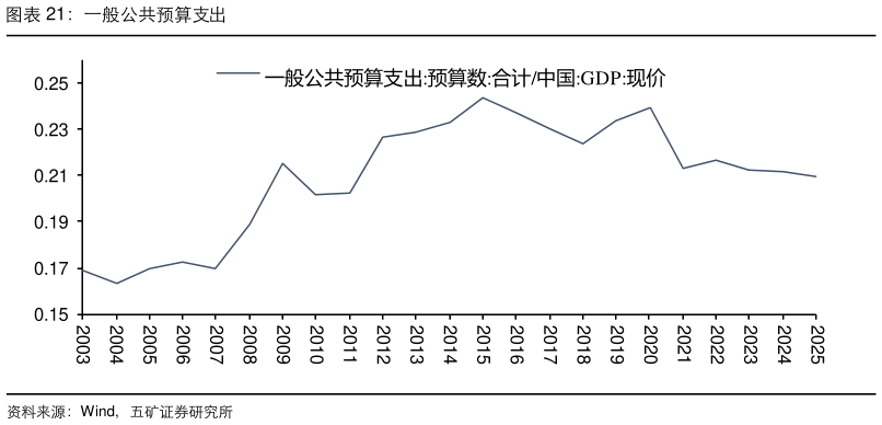 谁能回答一般公共预算支出