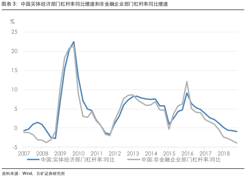 我想了解一下中国实体经济部门杠杆率同比增速和非金融企业部门杠杆率同比增速