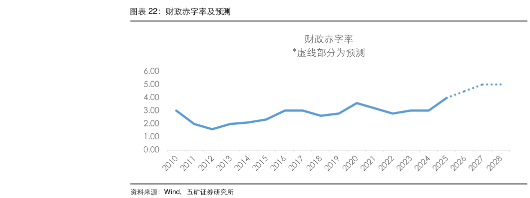 想关注一下财政赤字率及预测