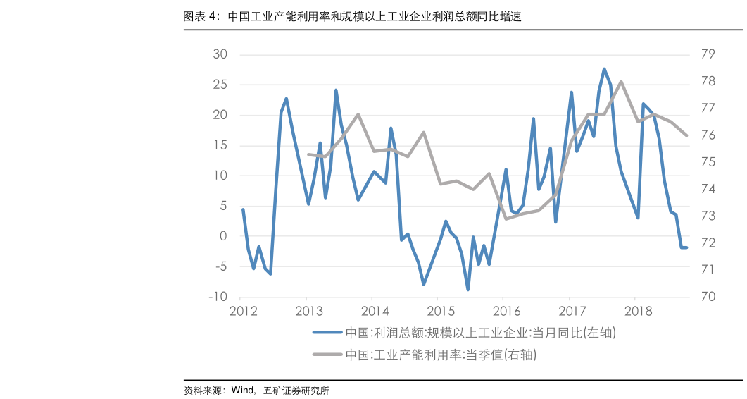谁知道中国工业产能利用率和规模以上工业企业利润总额同比增速