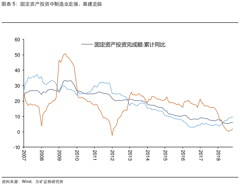你知道固定资产投资中制造业走强，基建走弱