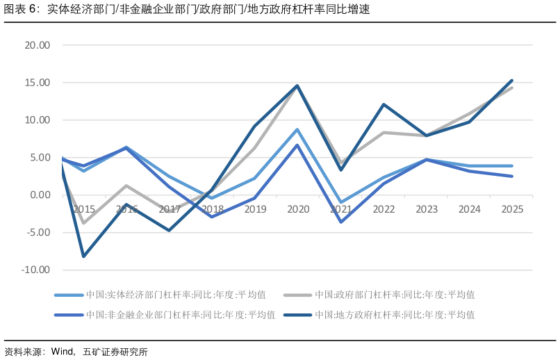 请问一下实体经济部门非金融企业部门政府部门地方政府杠杆率同比增速