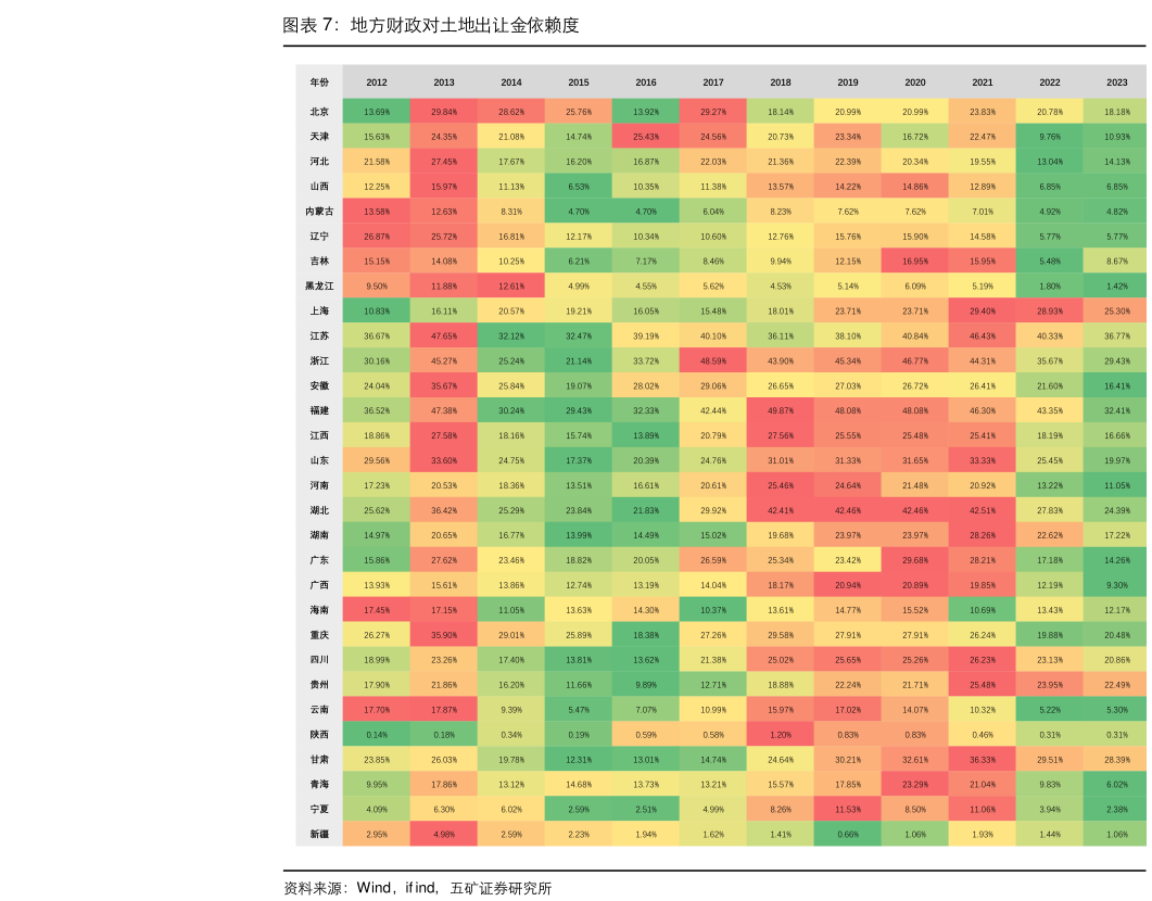 各位网友请教一下地方财政对土地出让金依赖度