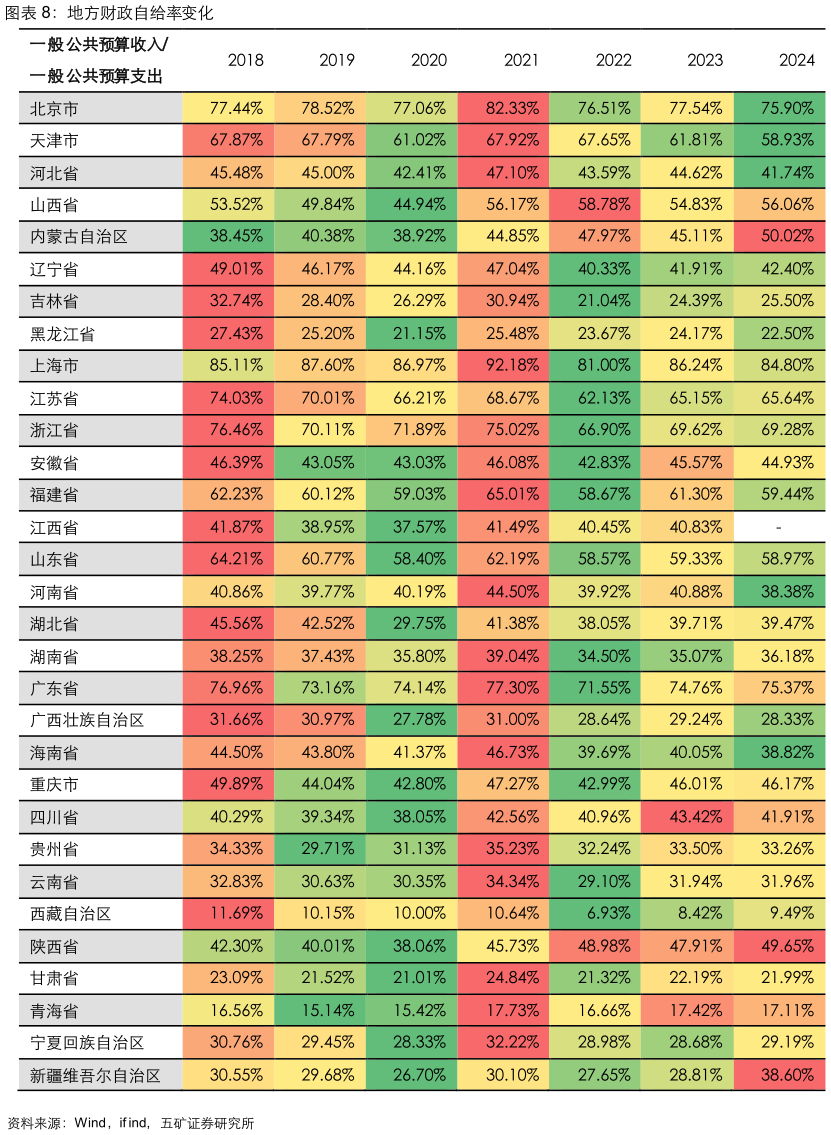 一起讨论下地方财政自给率变化
