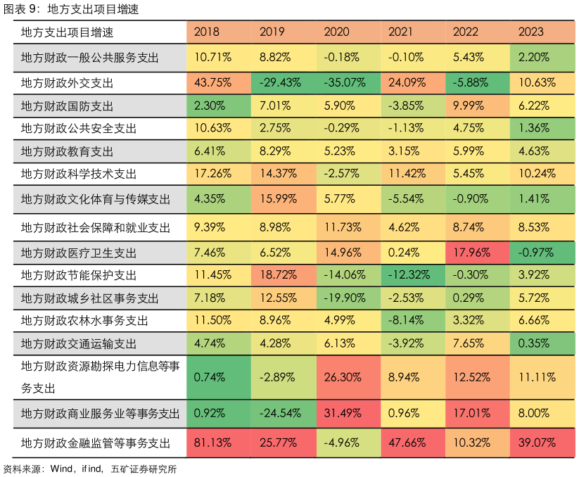 如何了解地方支出项目增速