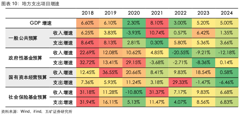 如何解释地方支出项目增速