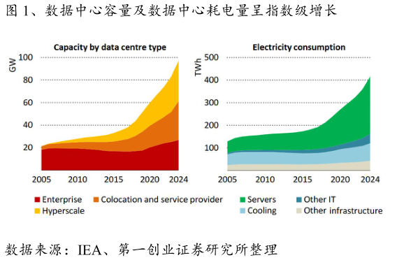 如何看待、数据中心容量及数据中心耗电量呈指数级增长