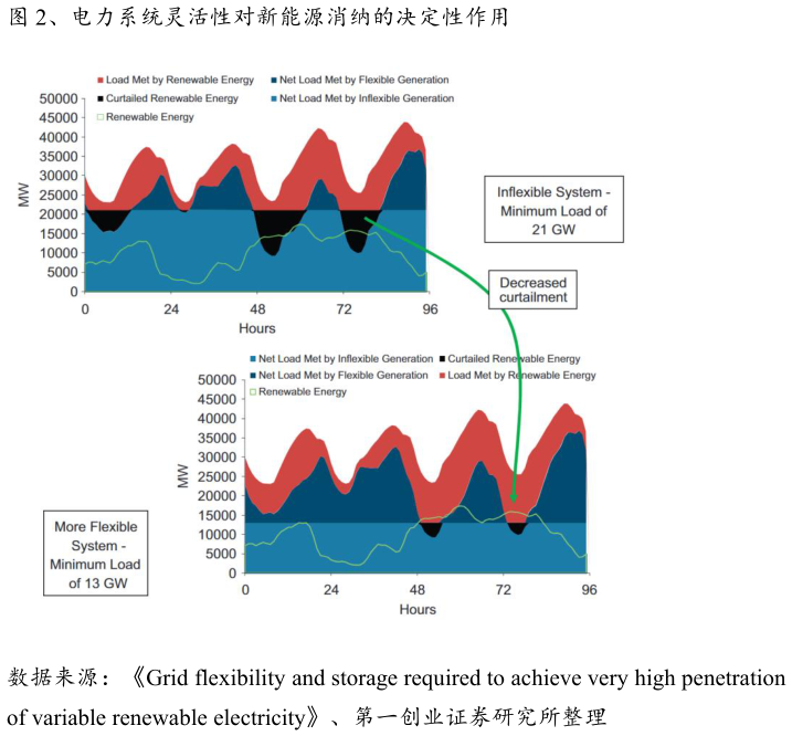 怎样理解、电力系统灵活性对新能源消纳的决定性作用