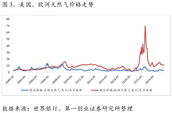 咨询大家、美国、欧洲天然气价格走势