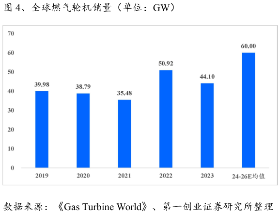 请问一下、全球燃气轮机销量（单位：GW）