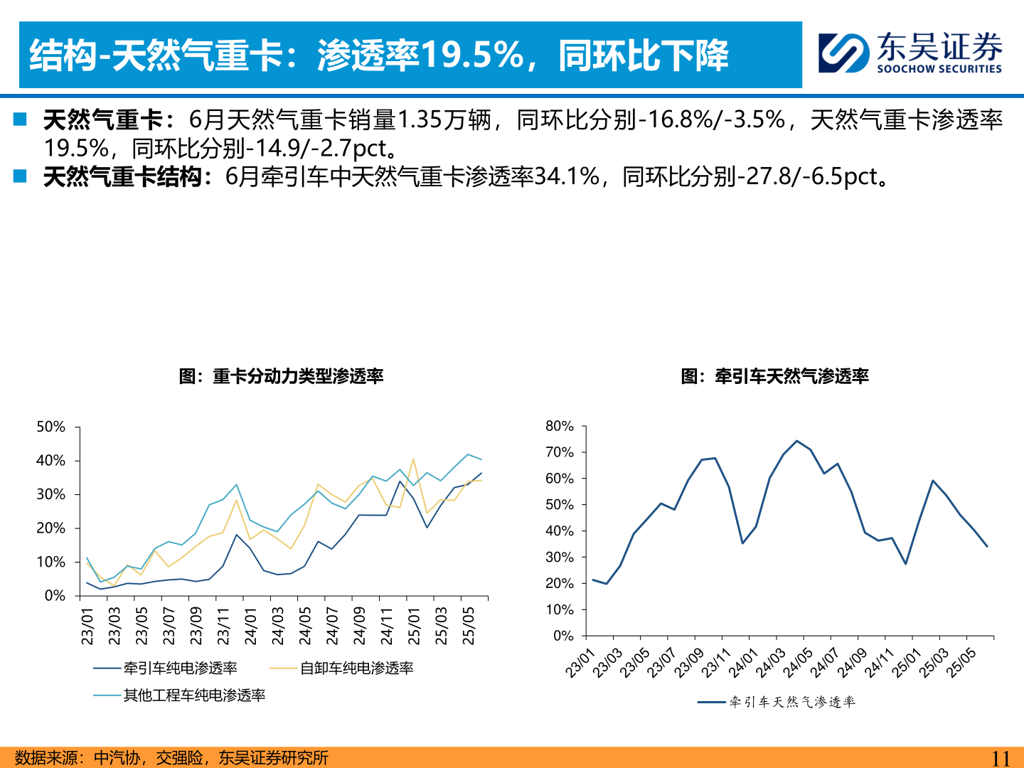 谁能回答结构-天然气重卡：渗透率19.5%，同环比下降