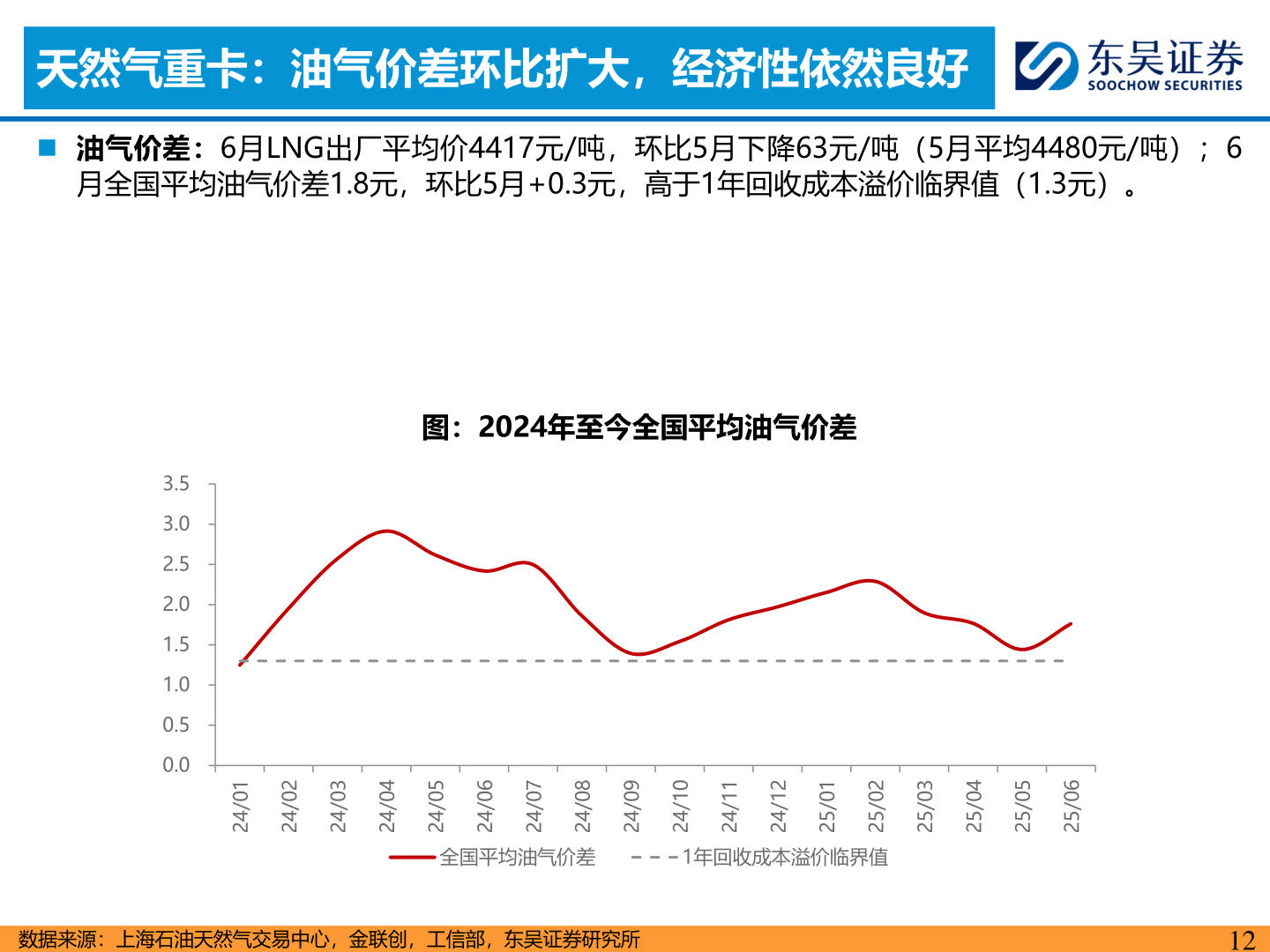如何解释天然气重卡：油气价差环比扩大，经济性依然良好