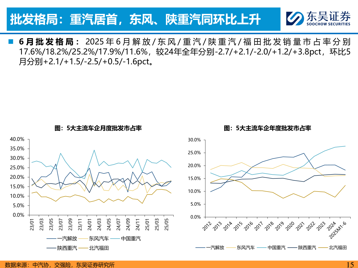 谁能回答批发格局：重汽居首，东风、陕重汽同环比上升