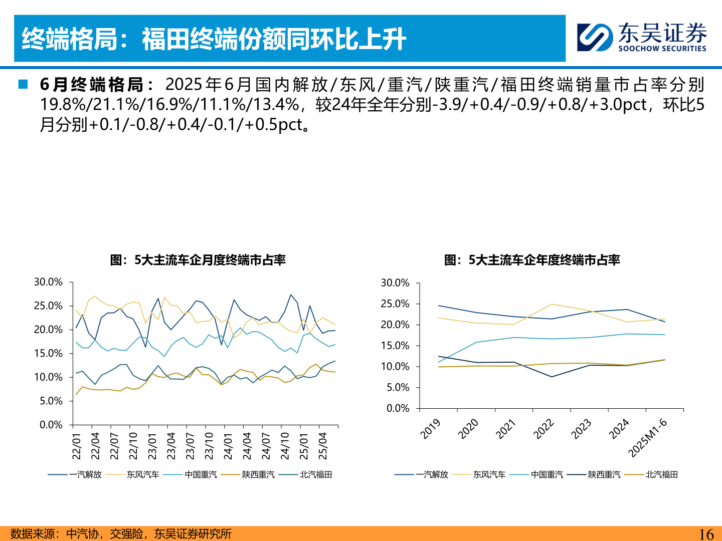 谁知道终端格局：福田终端份额同环比上升