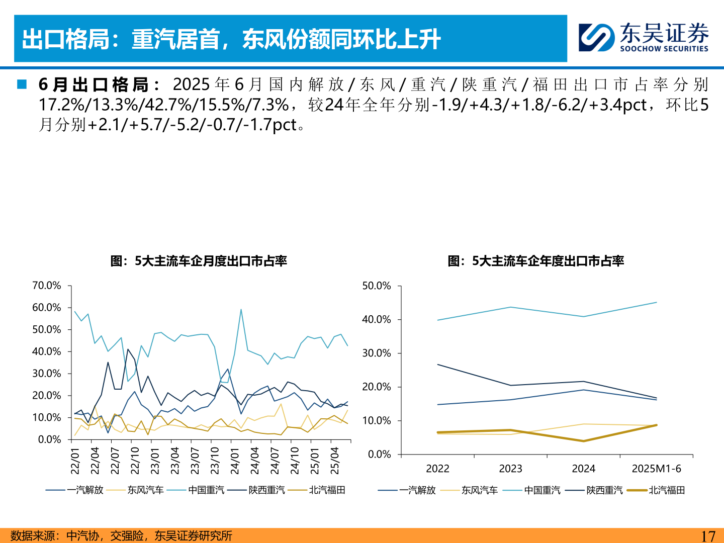 请问一下出口格局：重汽居首，东风份额同环比上升