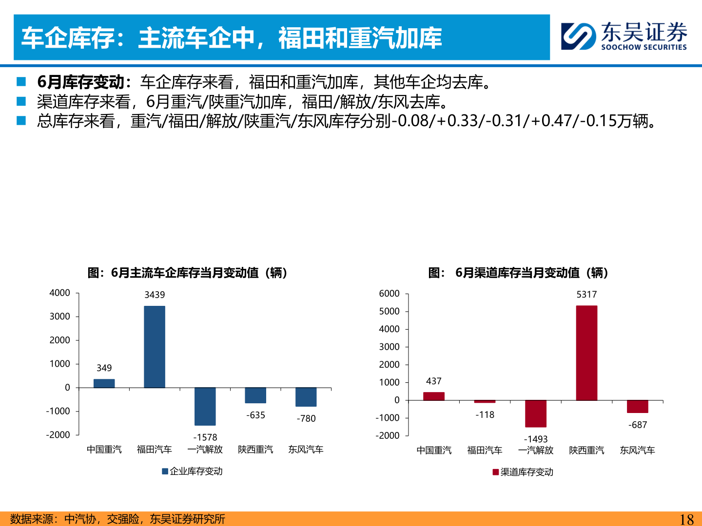 如何才能车企库存：主流车企中，福田和重汽加库