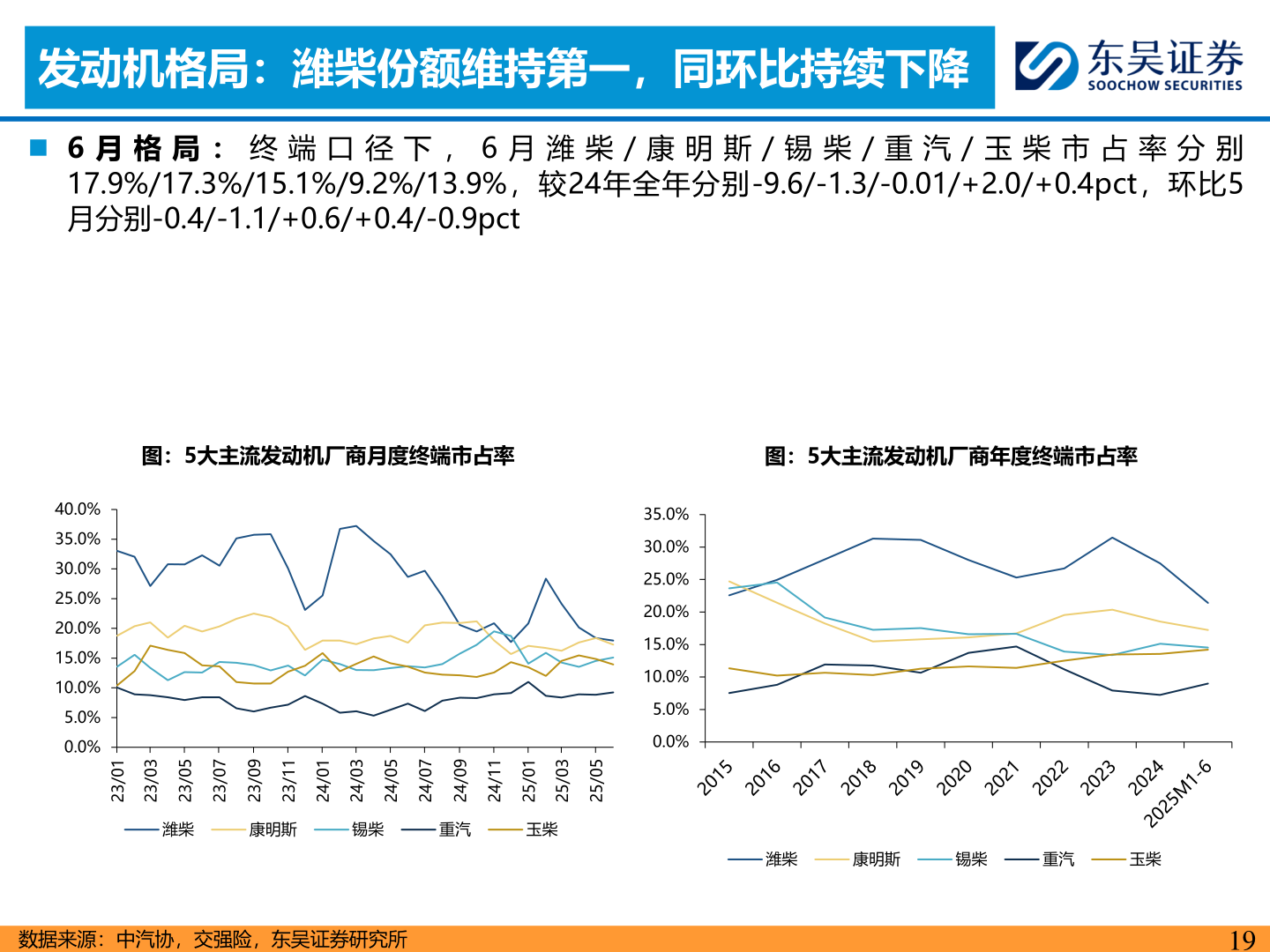 谁能回答发动机格局：潍柴份额维持第一，同环比持续下降