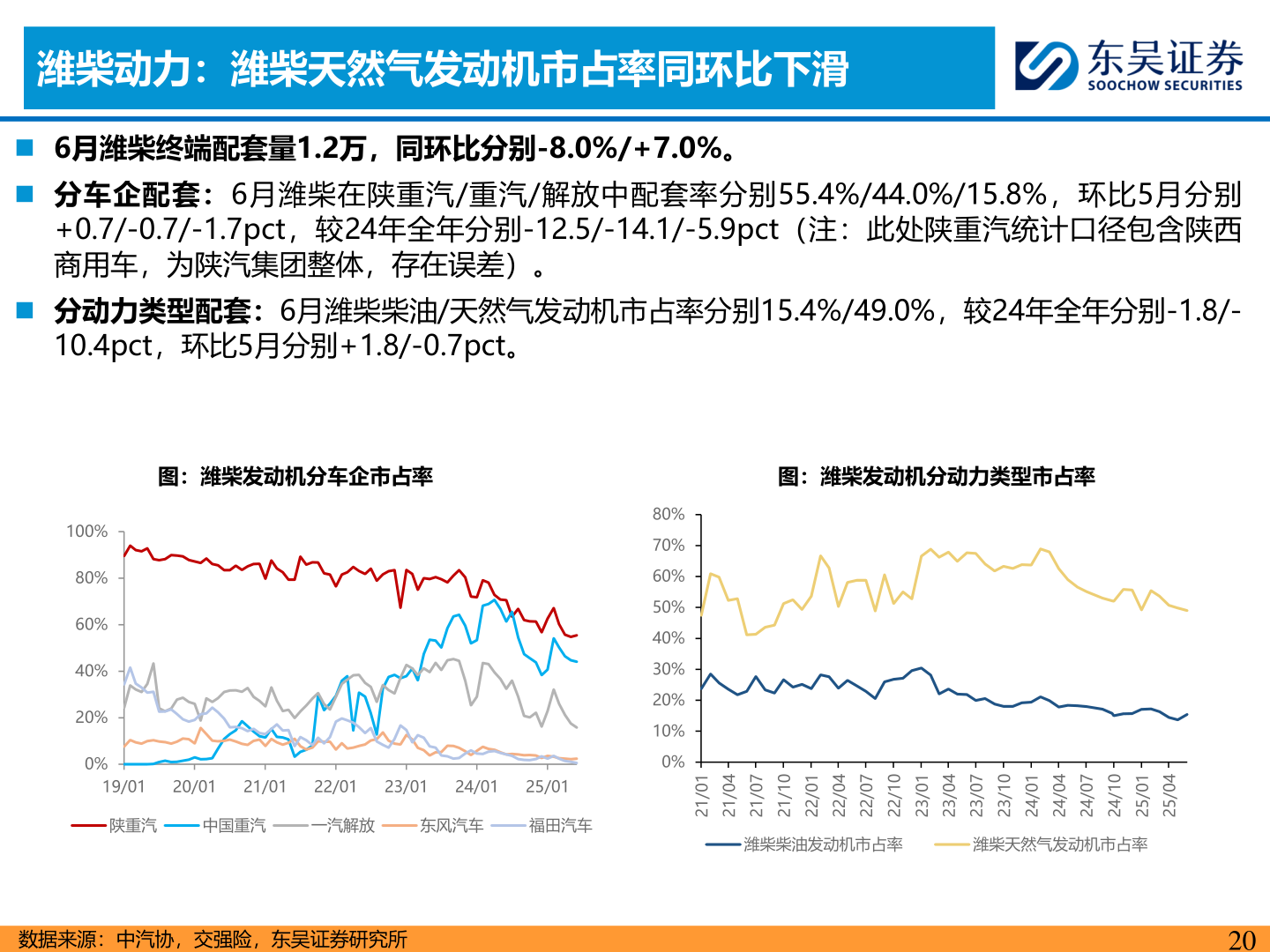 如何看待潍柴动力：潍柴天然气发动机市占率同环比下滑