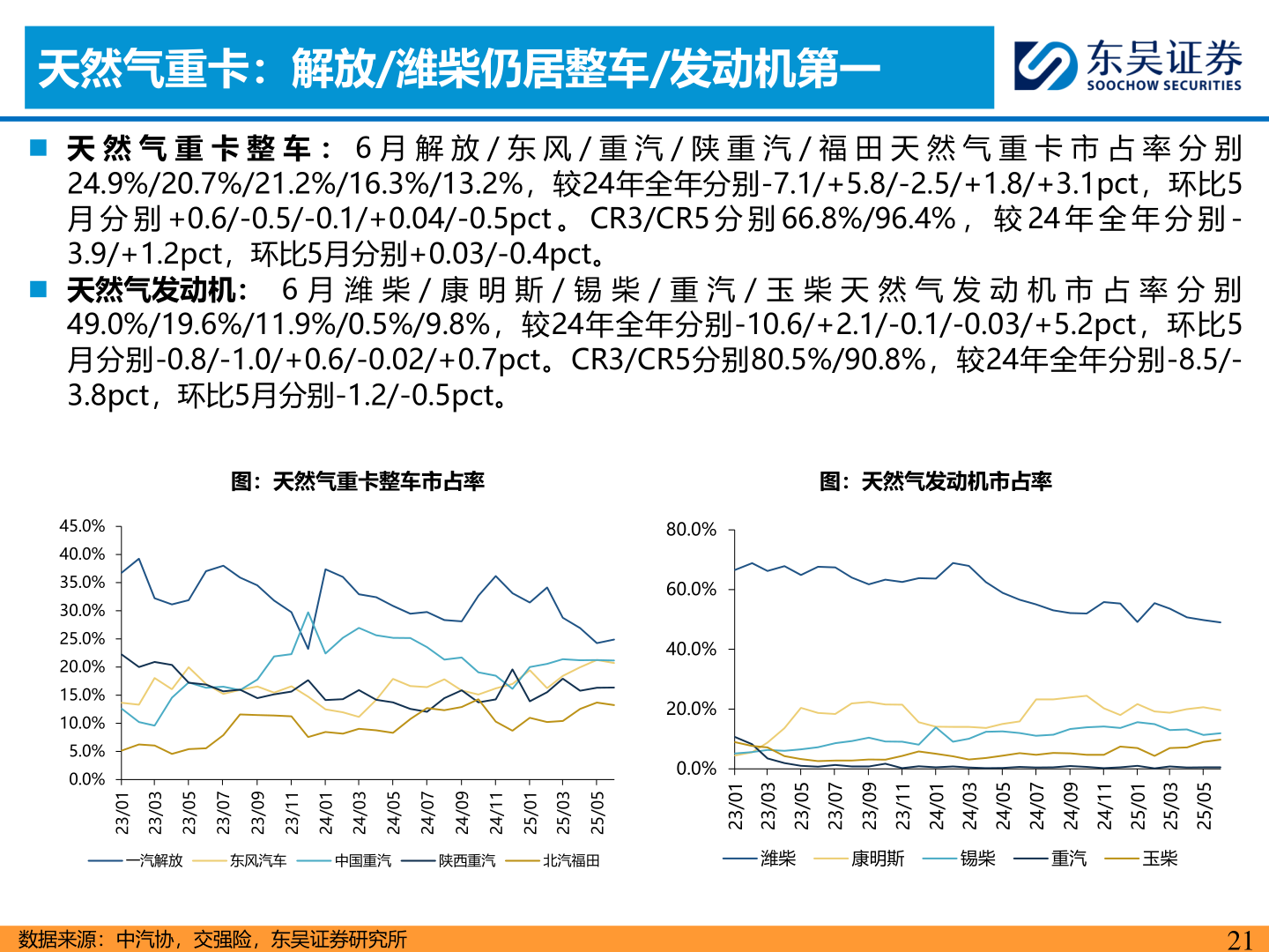 如何了解天然气重卡：解放/潍柴仍居整车/发动机第一