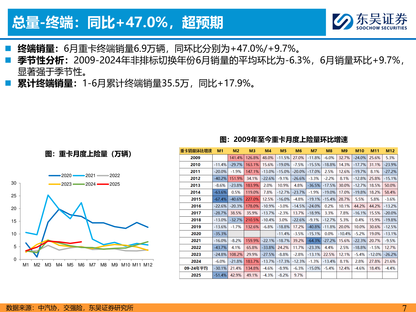 我想了解一下总量-终端：同比+47.0%，超预期