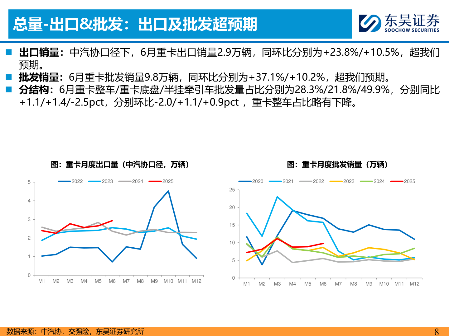 如何解释总量-出口&批发：出口及批发超预期