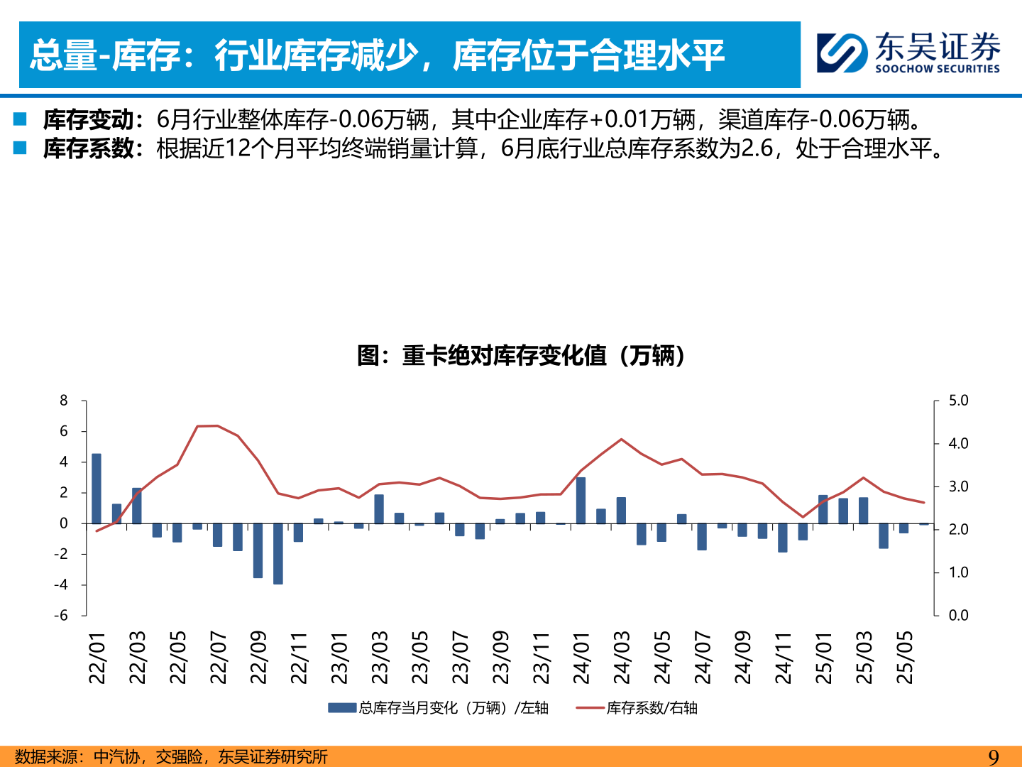 想关注一下总量-库存：行业库存减少，库存位于合理水平