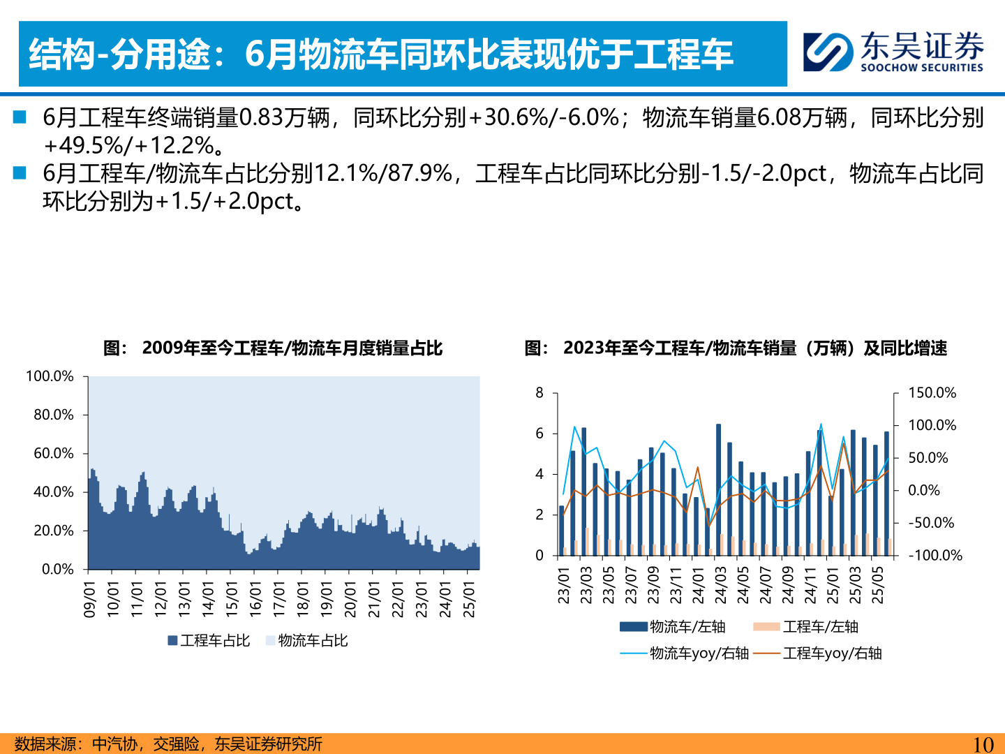 如何看待结构-分用途：6月物流车同环比表现优于工程车