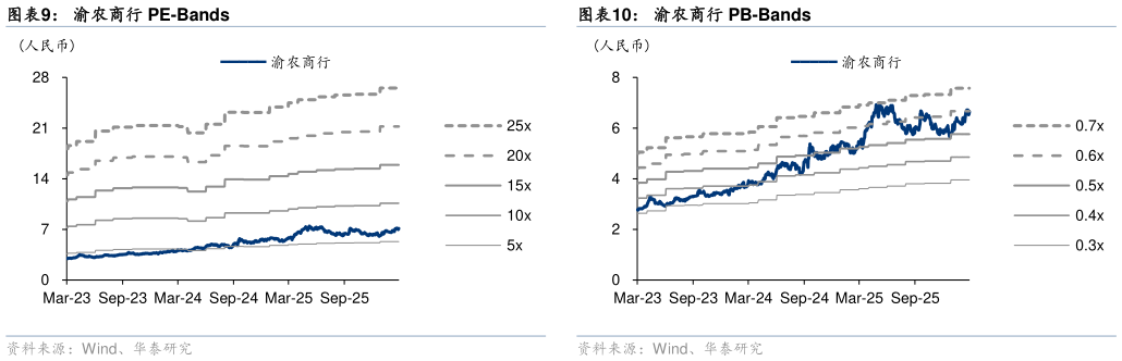 想关注一下渝农商行 PE-Bands
