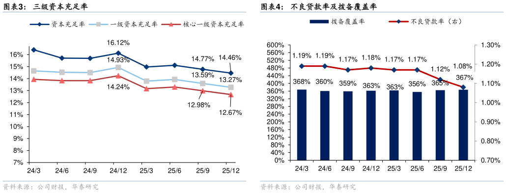 想关注一下不良贷款率及拨备覆盖率
