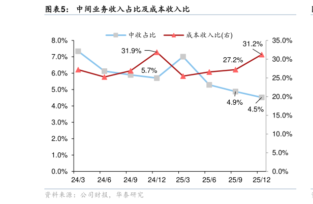你知道中间业务收入占比及成本收入比