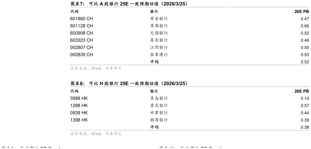 如何解释可比 A 股银行 25E 一致预期估值（2026325） 可比 H 股银行 25E 一致预期估值（2026325）