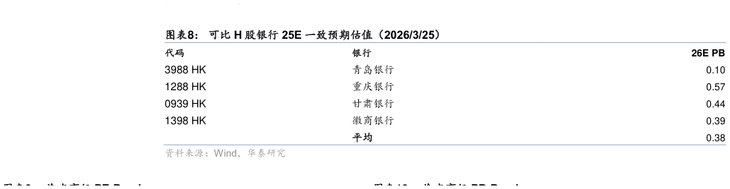你知道可比 H 股银行 25E 一致预期估值（2026325）