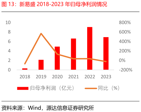 想关注一下新易盛 2018-2023 年归母净利润情况