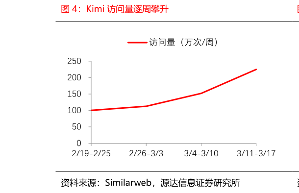 如何才能Kimi 访问量逐周攀升