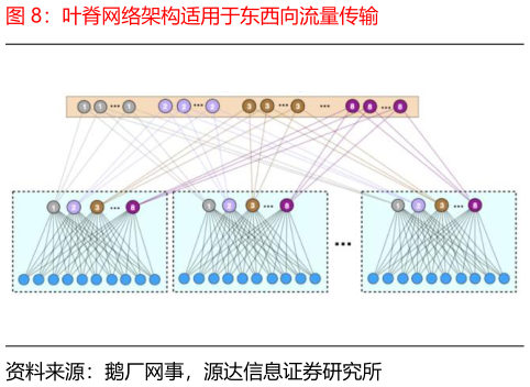 咨询下各位叶脊网络架构适用于东西向流量传输