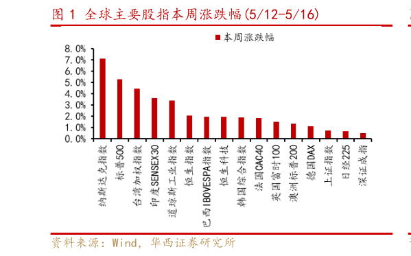 如何了解全球主要股指本周涨跌幅512-516?
