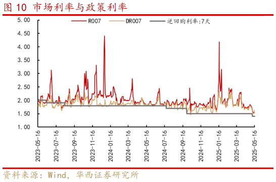 一起讨论下市场利率与政策利率?
