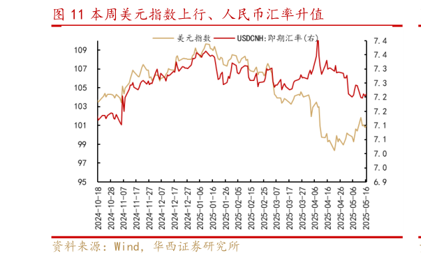 如何解释本周美元指数上行、人民币汇率升值?