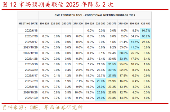 各位网友请教一下市场预期美联储 2025 年降息 2 次?
