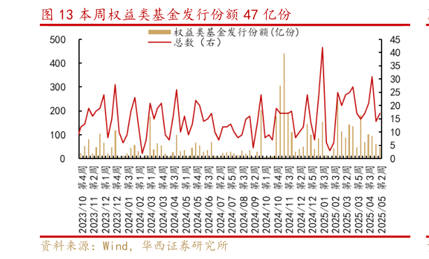 咨询大家本周权益类基金发行份额 47 亿份?