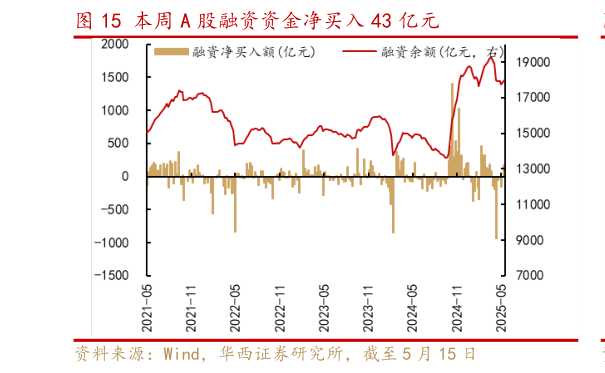 如何才能本周 A 股融资资金净买入 43 亿元?