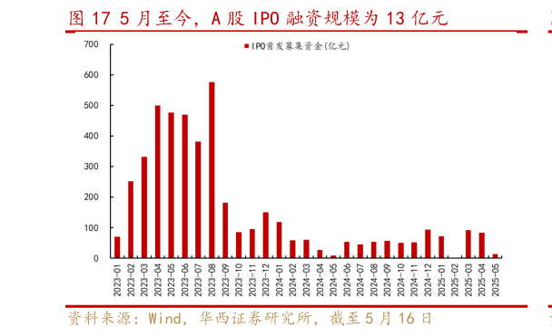 如何了解5 月至今,A 股 IPO 融资规模为 13 亿元?