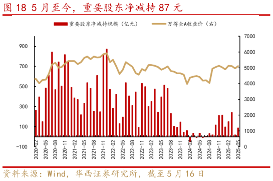 如何看待5 月至今,重要股东净减持 87 元?