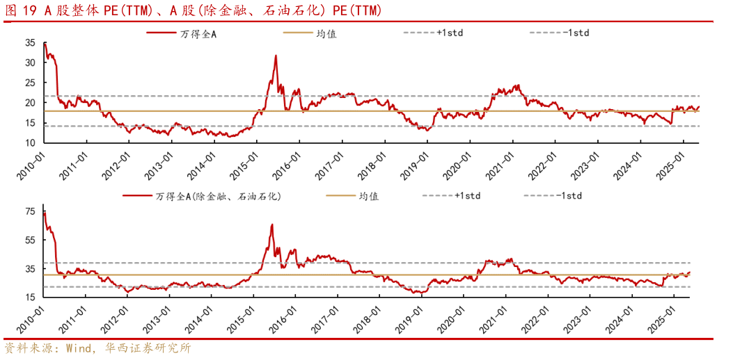 如何看待A 股整体 PETTM、A 股除金融、石油石化 PETTM