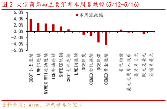 如何了解大宗商品与主要汇率本周涨跌幅512-516?